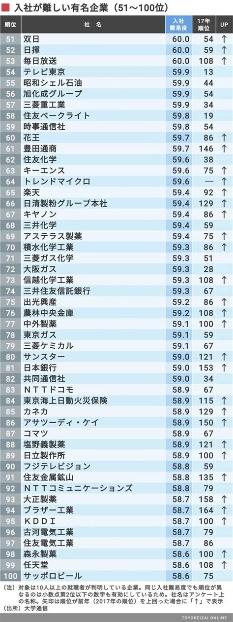 入社が難しい有名企業トップ200ランキング 総合商社がズラリ､不動産やメディアも上位 就職四季報プラスワン 東洋経済オンライン