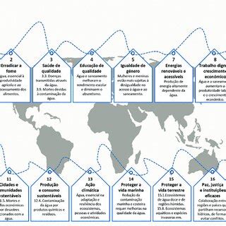 A presença da água nos objetivos do desenvolvimento sustentável