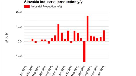 Bne Intellinews Slovak Industry Kicks Off With Robust Production