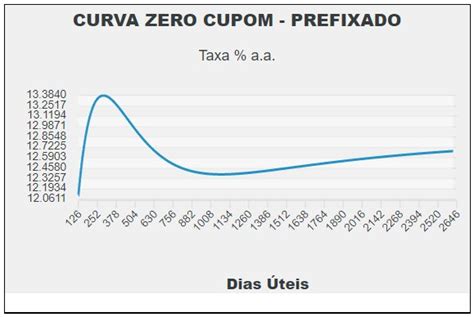 Juros Futuros O Que S O E Como Impactam Os Investimentos