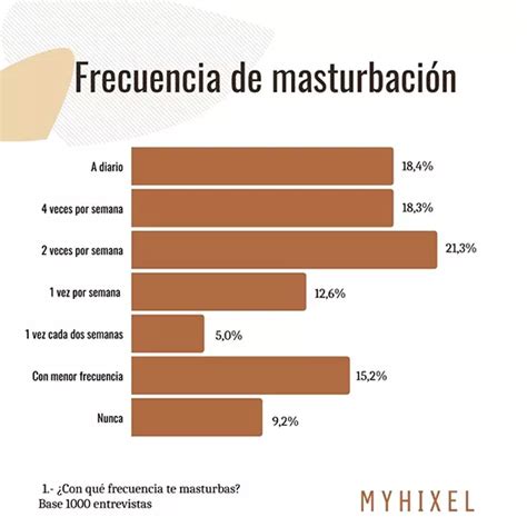 Masturbación masculina frecuencia y hábitos de los españoles