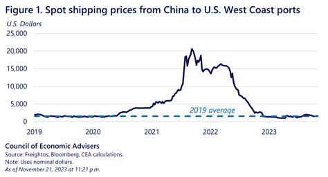 Issue Brief Supply Chain Resilience CEA The White House