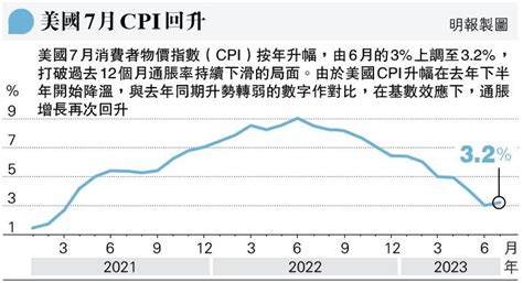 美通脹一年來首回升 7月cpi升32 仍低預期 20230811 經濟 每日明報 明報新聞網