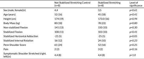 Table From Effectiveness Of Scapular Stabilization Versus Non