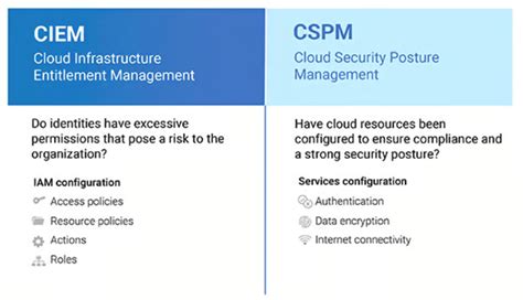 Ciem Vs Cspm What Is It And Which Do I Need