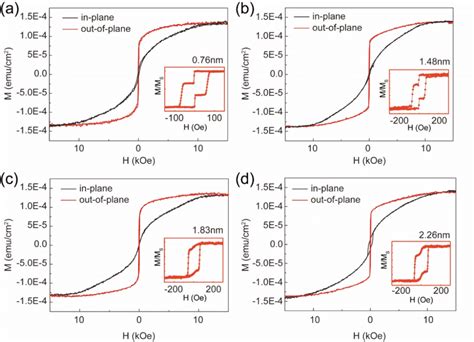 Figure S2 The Magnetic Properties Of Ptco 2vo2 Copt 2 Multilayer Download Scientific