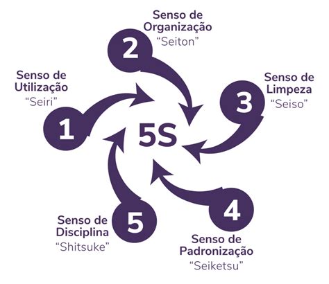 Programa 5s O Que é E Como Funciona Esta Metodologia