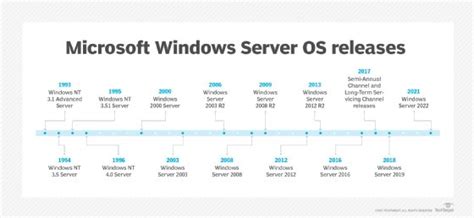 What is Microsoft Windows Server OS (operating system)? - Definition from WhatIs.com