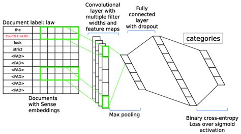 Convolutional Neural Network Cnn Model For Text Classification