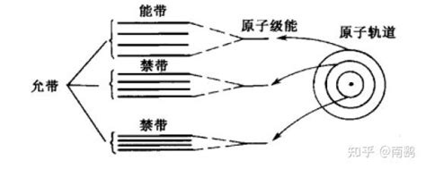 能带理论 半导体入门 知乎