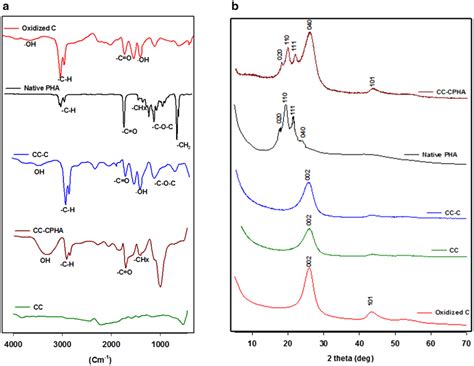 A Ftir Atr Spectra Of The Plain Cc Native Mcl Pha Oxidized Mwcnt And