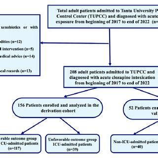 Flowchart of eligibility criteria of patients included in this study ...