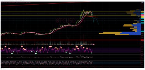 Bitfinex Btcusd Chart Image By Lisanedwards Tradingview