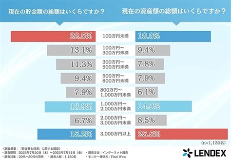 20代～50代の男性を対象に“貯金と資産”について調査、回答者の256が資産の総額を「3000万円以上」と回答！｜ウォーカープラス