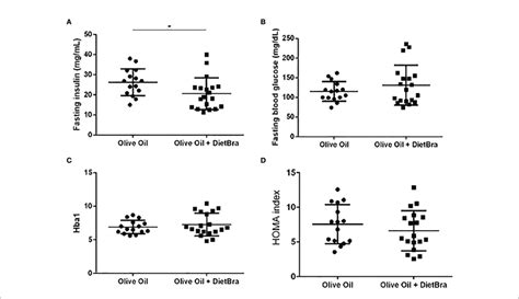 Comparisons Of Glycemic Parameters At The End Of The Intervention