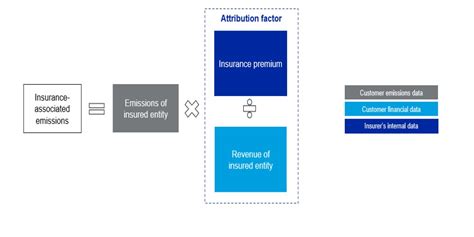 James Ingram On Linkedin Insurance Associated Ghg Emissions The Pcaf