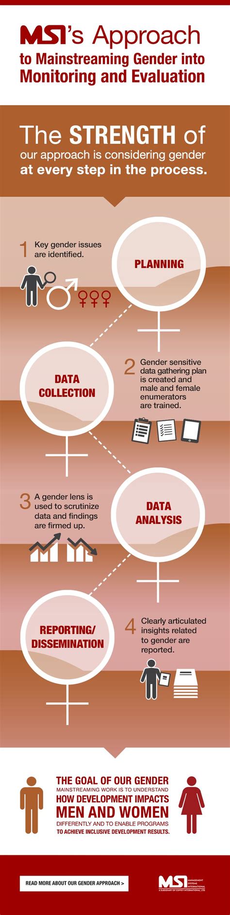 This Infographic Illustrates How Gender Is Considered And Included At Every Level Of The