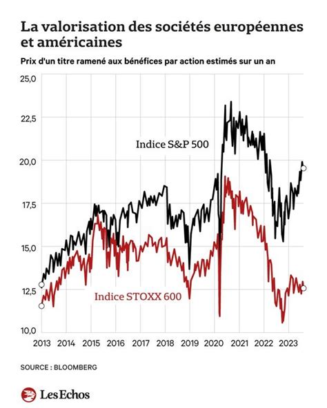 Bourse Wall Street fragilisé par le rebond des valorisations