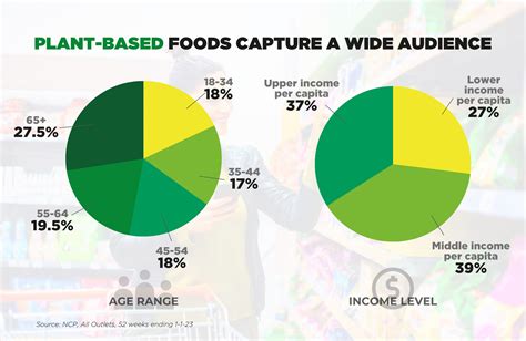 The Data Shows That Consumers Are Committed To Incorporating Plant