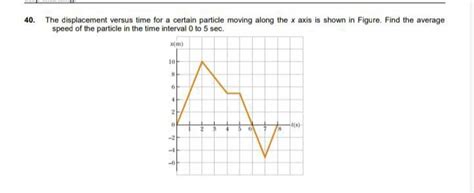 The Displacement Versus Time For A Certain Particle Moving Along The