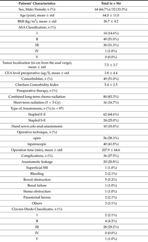 Table From Sarcopenic Obesity Is A Risk Factor For Worse Oncological