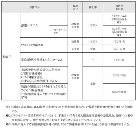 【2024令和6年】家庭用蓄電池の導入に使える補助金をご紹介。補助額が大きいdr·der補助金は2024年も公募予定！ とくとく