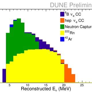 Simulated solar neutrino spectrum with background for the DUNE Far ...