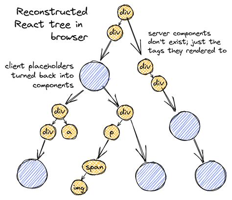 How React Server Components Work An In Depth Guide