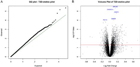 A Quantile Quantile Qq Plot Of Expected And Observed P Values For