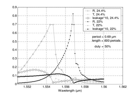 Comparison Of Bragg Grating Spectral Response With Grating Etch Depth