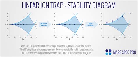 Linear Ion Trap (LIT) | Mass Spec Pro