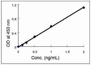 Mouse Adiponectin ELISA Kit - Invitrogen