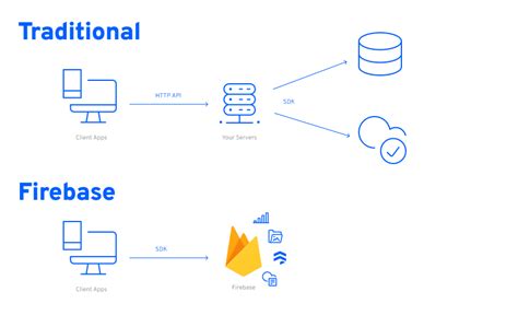 What Is Firebase And Why Are Our Engineers And Clients So Fired Up