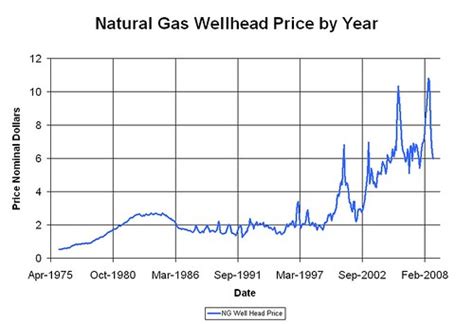 The Oil Drum The Anatomy Of A Natural Gas Price Spike Past And Future