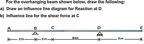 Solved For the overhanging beam shown below, draw the | Chegg.com