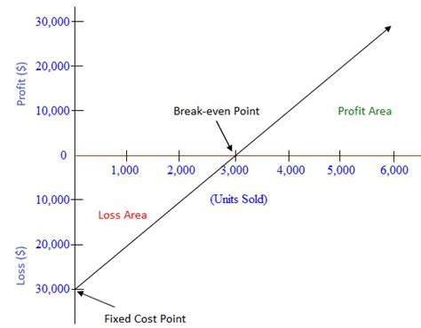 Cost Volume Profit Graph