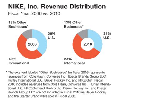 Select Financials Nike 2010 Shareholder Letter