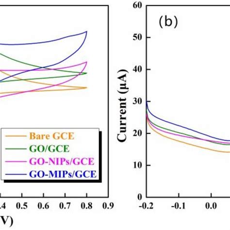 Cv Curves A And Dpv Curves B Of Bare Gce Go Gce Go Nips Gce And