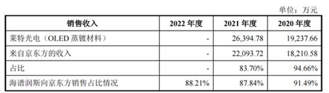 海谱润斯ipo，靠京东方活着新浪财经新浪网