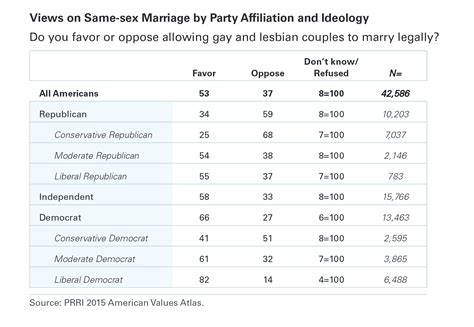 Beyond Same Sex Marriage Attitudes On Lgbt Nondiscrimination Laws And Religious Exemptions From