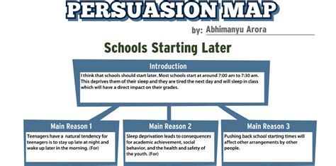 Abhi's thoughts...: English Fun Pack 2011, Persuasion Map