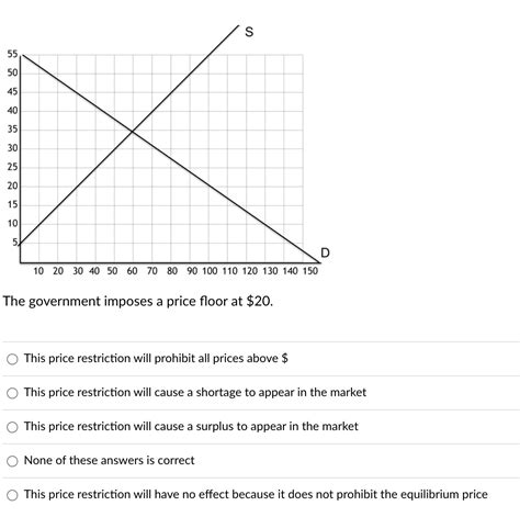 Solved The Government Imposes A Price Floor At This Chegg