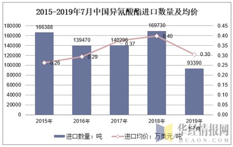 2019年1 7月中国异氰酸酯进口数量、进口金额及进口均价统计华经情报网华经产业研究院