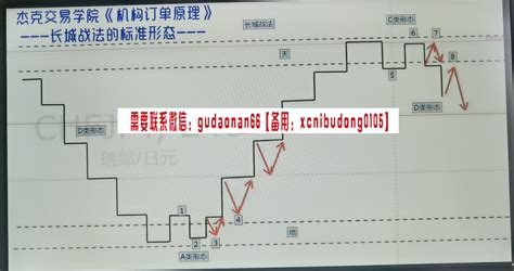 杰克交易学院jack校长 攻守兼备的 长城战法 视频课程