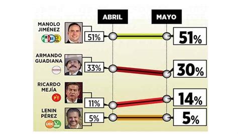 Encabeza Manolo Jiménez Encuesta En Coahuila Reforma