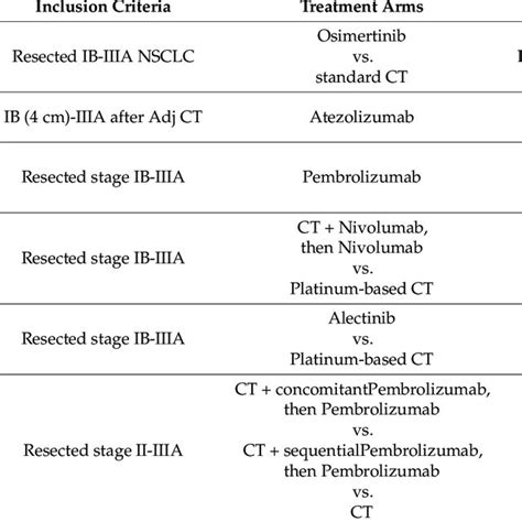 Neoadjuvant Immunotherapytarget Therapy Trials Download Scientific