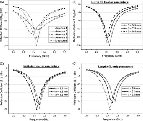 A Comparison Of Simulated Reflection Coefficient S11 Of Proposed