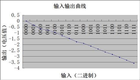 实验七数模 DA 转换器的测量 湖南大学电路实验 word文档在线阅读与下载 文档网