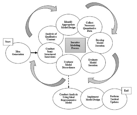 Iterative Model Development Framework | Download Scientific Diagram