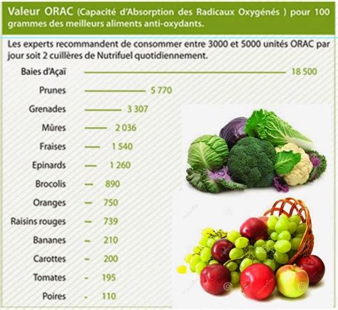 Sante Et Bien Tre Choisir Ses Antioxydants Sur La Base De Crit Res